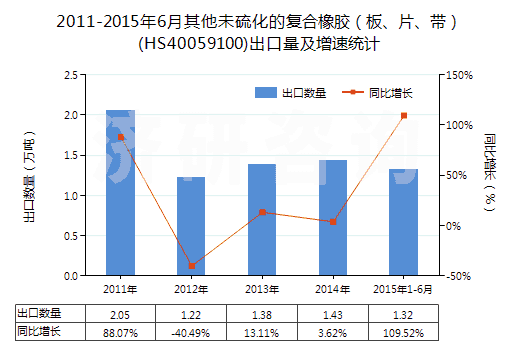 2011-2015年6月其他未硫化的復(fù)合橡膠（板、片、帶）(HS40059100)出口量及增速統(tǒng)計(jì)